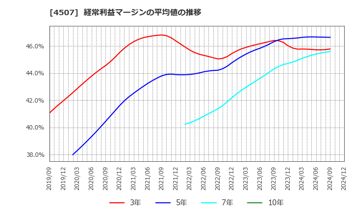 4507 塩野義製薬(株): 経常利益マージンの平均値の推移