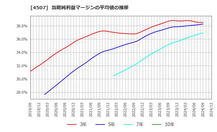 4507 塩野義製薬(株): 当期純利益マージンの平均値の推移