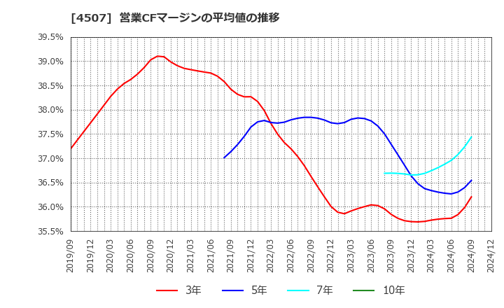 4507 塩野義製薬(株): 営業CFマージンの平均値の推移