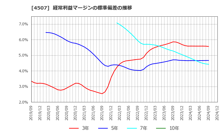 4507 塩野義製薬(株): 経常利益マージンの標準偏差の推移