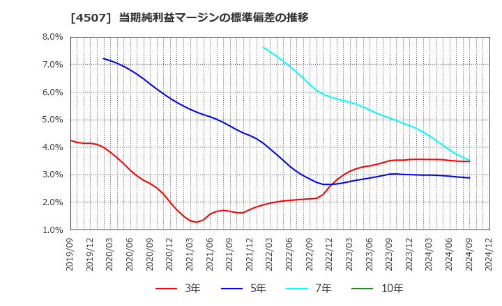 4507 塩野義製薬(株): 当期純利益マージンの標準偏差の推移