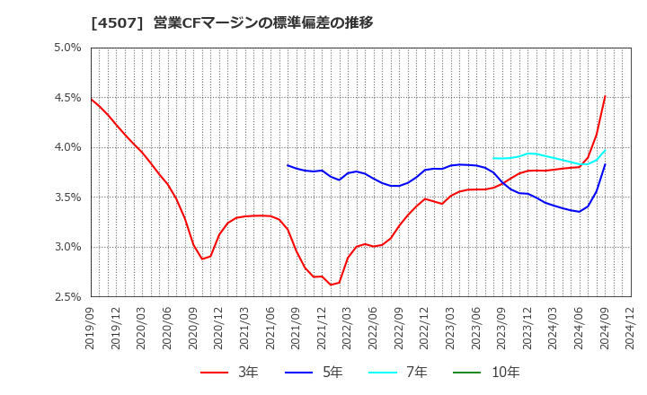 4507 塩野義製薬(株): 営業CFマージンの標準偏差の推移