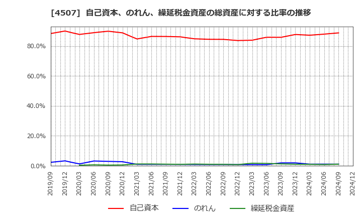 4507 塩野義製薬(株): 自己資本、のれん、繰延税金資産の総資産に対する比率の推移