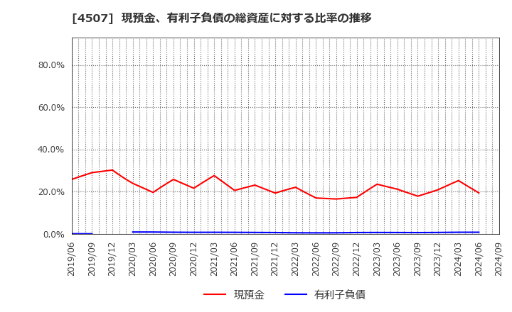 4507 塩野義製薬(株): 現預金、有利子負債の総資産に対する比率の推移