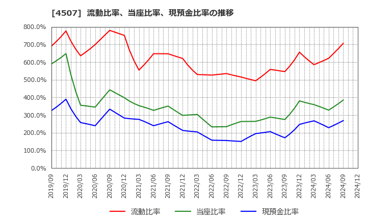 4507 塩野義製薬(株): 流動比率、当座比率、現預金比率の推移