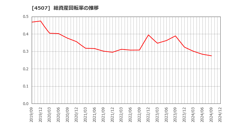 4507 塩野義製薬(株): 総資産回転率の推移