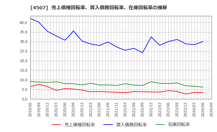 4507 塩野義製薬(株): 売上債権回転率、買入債務回転率、在庫回転率の推移