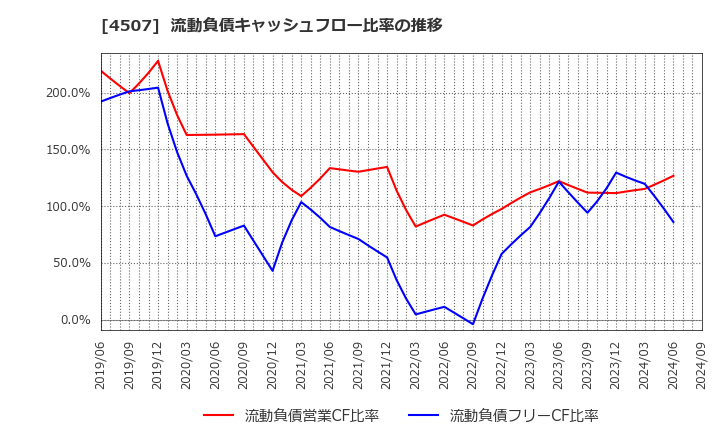 4507 塩野義製薬(株): 流動負債キャッシュフロー比率の推移