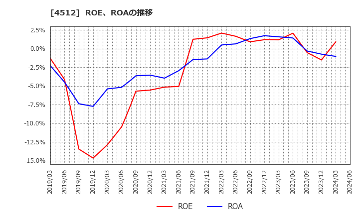 4512 わかもと製薬(株): ROE、ROAの推移