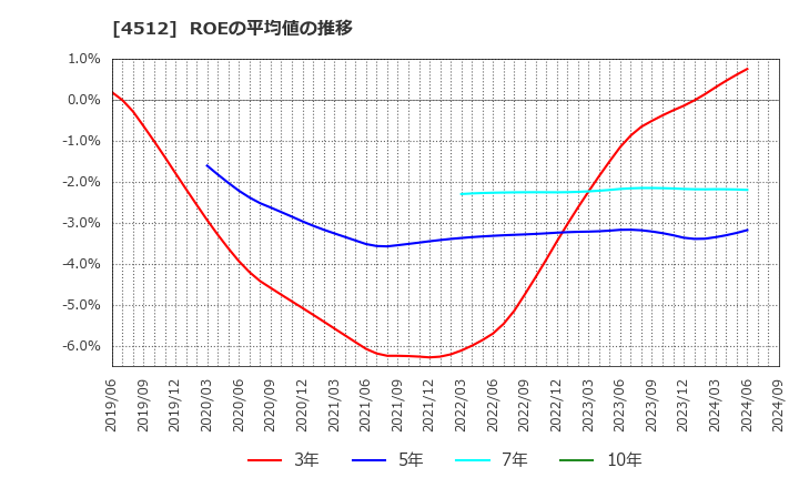 4512 わかもと製薬(株): ROEの平均値の推移