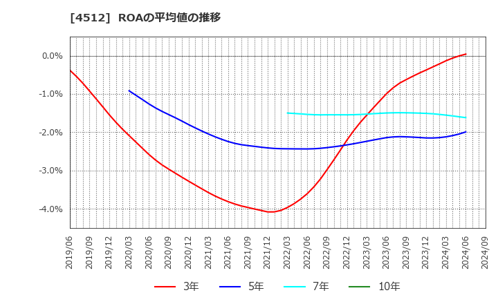 4512 わかもと製薬(株): ROAの平均値の推移