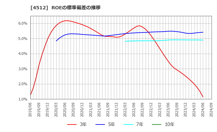 4512 わかもと製薬(株): ROEの標準偏差の推移