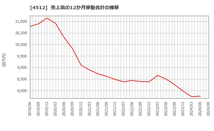 4512 わかもと製薬(株): 売上高の12か月移動合計の推移