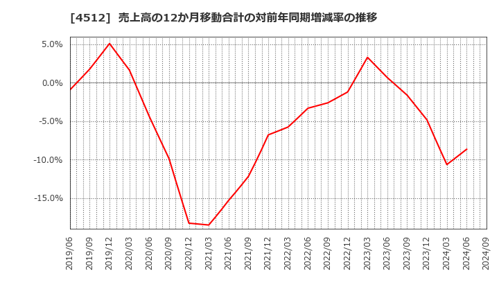 4512 わかもと製薬(株): 売上高の12か月移動合計の対前年同期増減率の推移