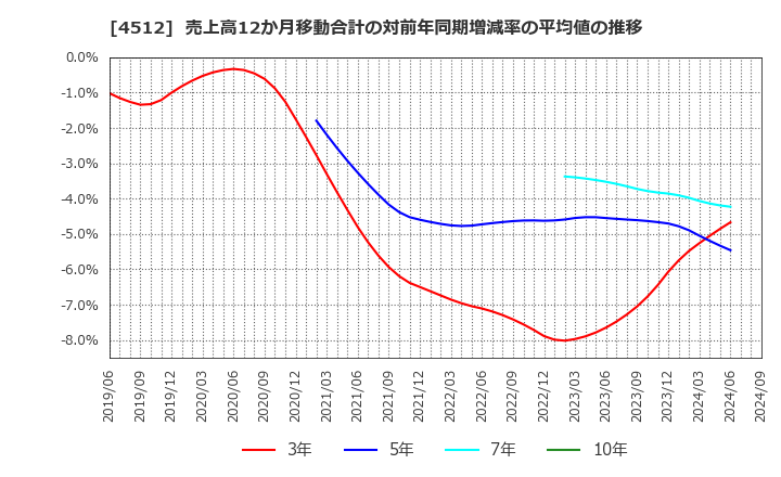 4512 わかもと製薬(株): 売上高12か月移動合計の対前年同期増減率の平均値の推移