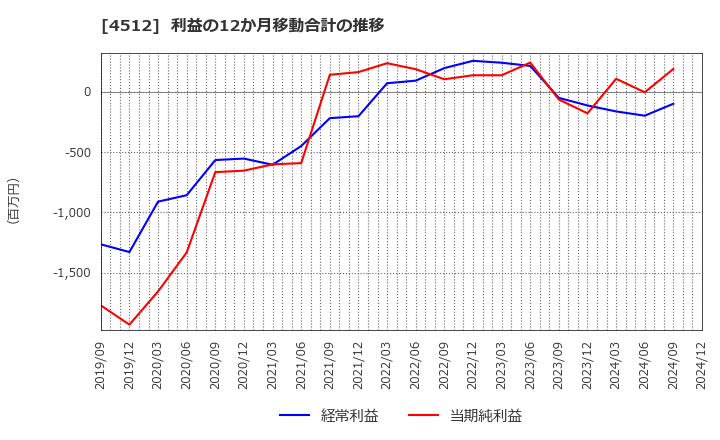 4512 わかもと製薬(株): 利益の12か月移動合計の推移