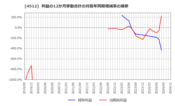 4512 わかもと製薬(株): 利益の12か月移動合計の対前年同期増減率の推移