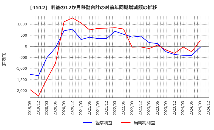 4512 わかもと製薬(株): 利益の12か月移動合計の対前年同期増減額の推移