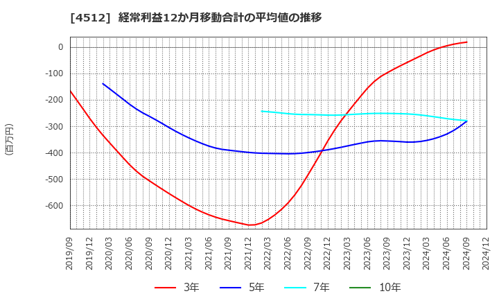 4512 わかもと製薬(株): 経常利益12か月移動合計の平均値の推移