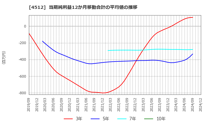 4512 わかもと製薬(株): 当期純利益12か月移動合計の平均値の推移