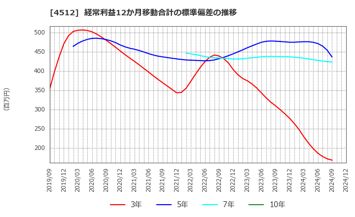 4512 わかもと製薬(株): 経常利益12か月移動合計の標準偏差の推移