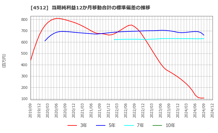 4512 わかもと製薬(株): 当期純利益12か月移動合計の標準偏差の推移