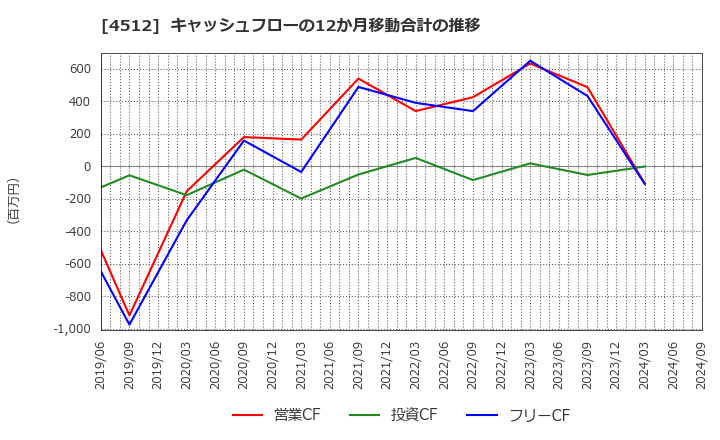 4512 わかもと製薬(株): キャッシュフローの12か月移動合計の推移