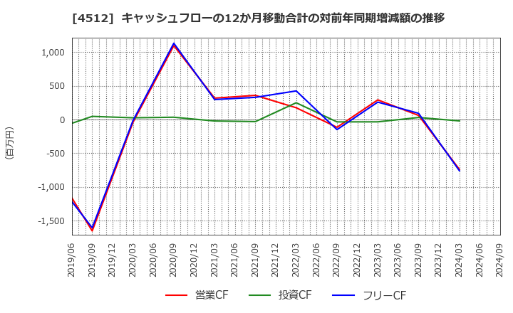 4512 わかもと製薬(株): キャッシュフローの12か月移動合計の対前年同期増減額の推移