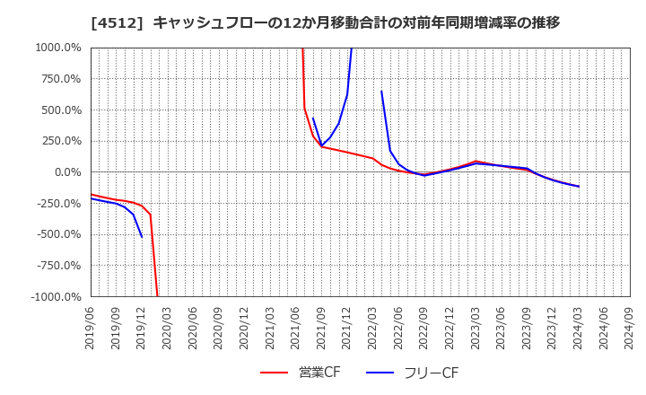 4512 わかもと製薬(株): キャッシュフローの12か月移動合計の対前年同期増減率の推移