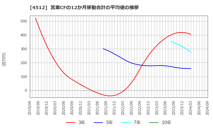 4512 わかもと製薬(株): 営業CFの12か月移動合計の平均値の推移