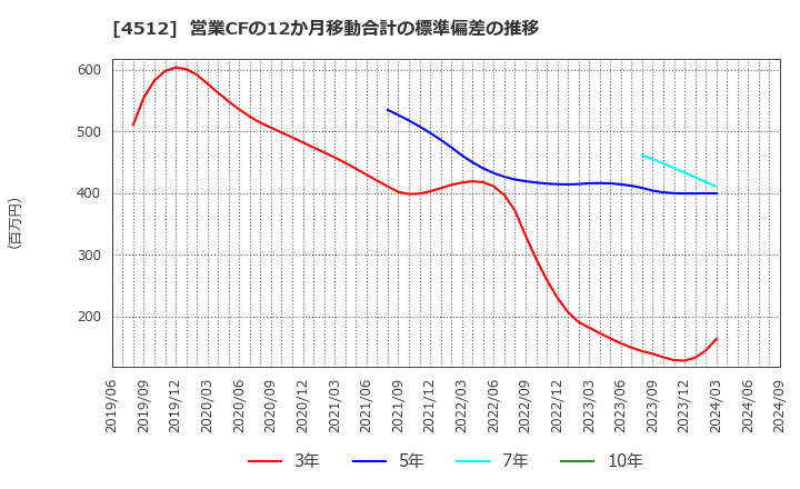 4512 わかもと製薬(株): 営業CFの12か月移動合計の標準偏差の推移