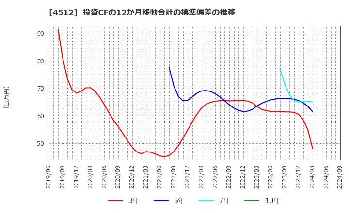 4512 わかもと製薬(株): 投資CFの12か月移動合計の標準偏差の推移