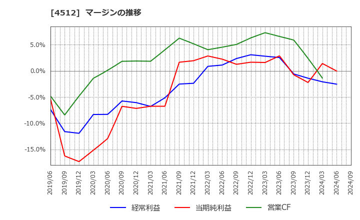 4512 わかもと製薬(株): マージンの推移