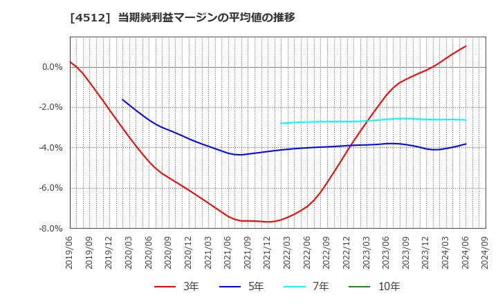 4512 わかもと製薬(株): 当期純利益マージンの平均値の推移