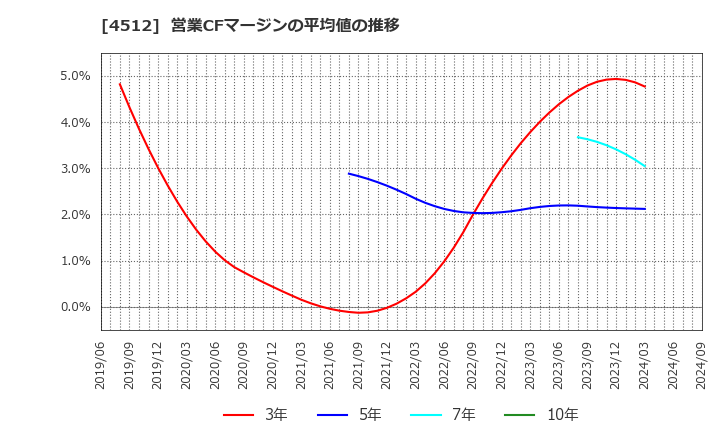 4512 わかもと製薬(株): 営業CFマージンの平均値の推移