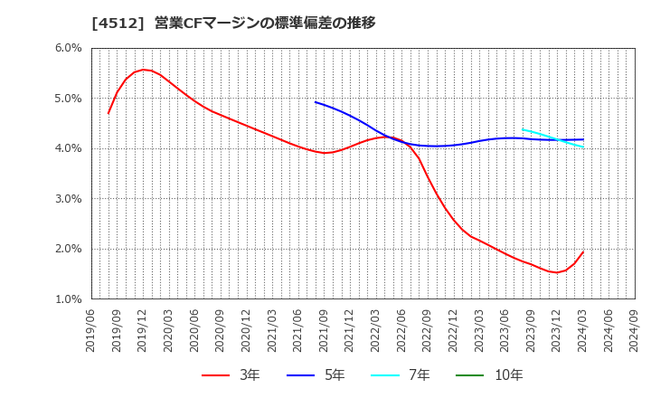 4512 わかもと製薬(株): 営業CFマージンの標準偏差の推移