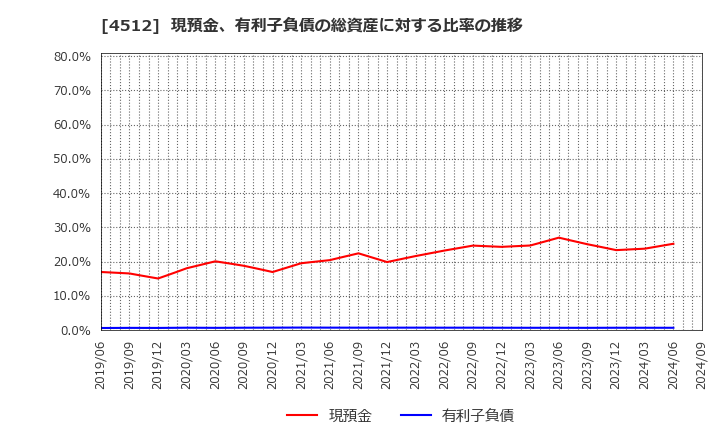 4512 わかもと製薬(株): 現預金、有利子負債の総資産に対する比率の推移