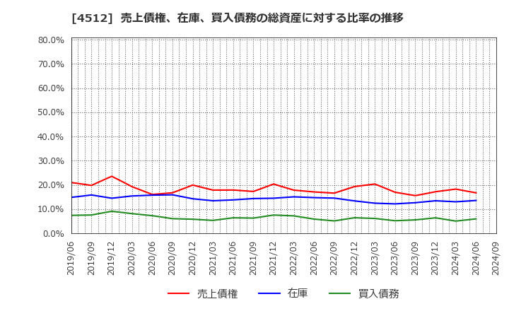 4512 わかもと製薬(株): 売上債権、在庫、買入債務の総資産に対する比率の推移