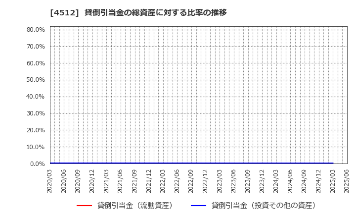 4512 わかもと製薬(株): 貸倒引当金の総資産に対する比率の推移