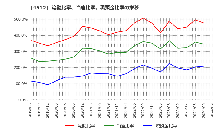 4512 わかもと製薬(株): 流動比率、当座比率、現預金比率の推移