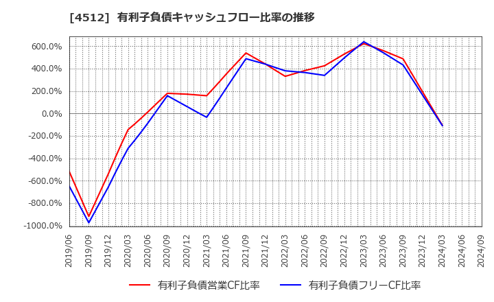 4512 わかもと製薬(株): 有利子負債キャッシュフロー比率の推移