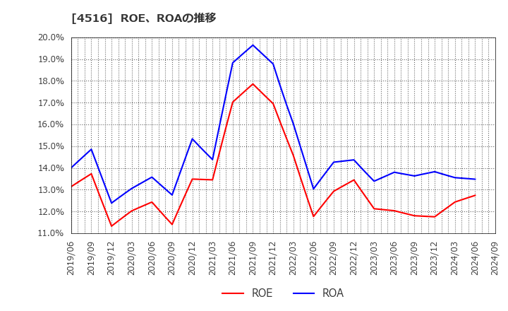 4516 日本新薬(株): ROE、ROAの推移