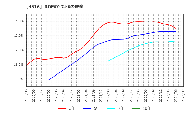 4516 日本新薬(株): ROEの平均値の推移