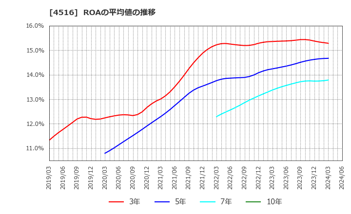 4516 日本新薬(株): ROAの平均値の推移