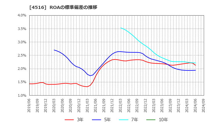 4516 日本新薬(株): ROAの標準偏差の推移