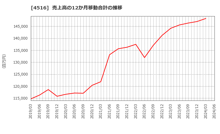 4516 日本新薬(株): 売上高の12か月移動合計の推移