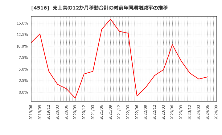 4516 日本新薬(株): 売上高の12か月移動合計の対前年同期増減率の推移