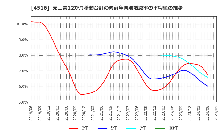 4516 日本新薬(株): 売上高12か月移動合計の対前年同期増減率の平均値の推移