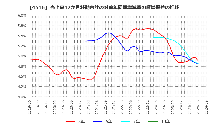 4516 日本新薬(株): 売上高12か月移動合計の対前年同期増減率の標準偏差の推移