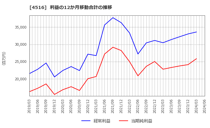 4516 日本新薬(株): 利益の12か月移動合計の推移